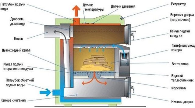 Дровяной газогенератор своими руками: как сделать древесный газогенератор на опилках и дровах