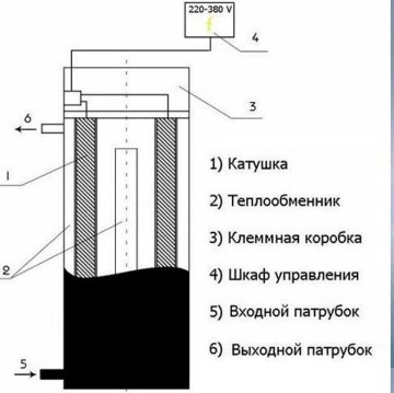 Индукционный котел отопления своими руками: как соорудить самодельный агрегат