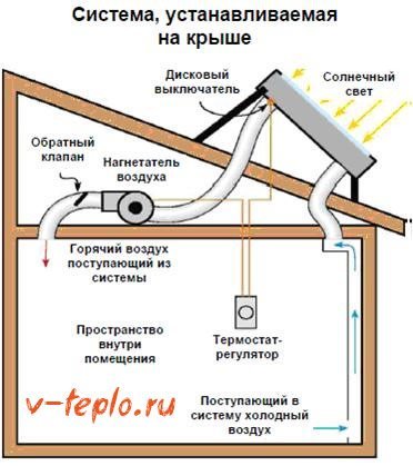 Солнечный коллектор для нагрева воды своими руками: как сделать коллектор для отопления дома