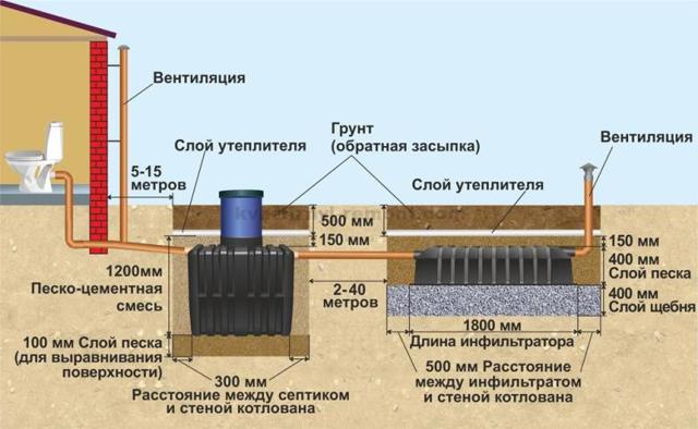 Как проложить канализационные трубы в частном доме: схемы, правила укладки труб и этапы монтажа