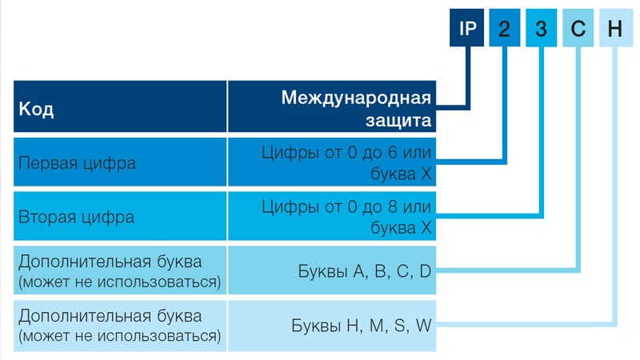 Степень защиты ip: расшифровка, таблица значений