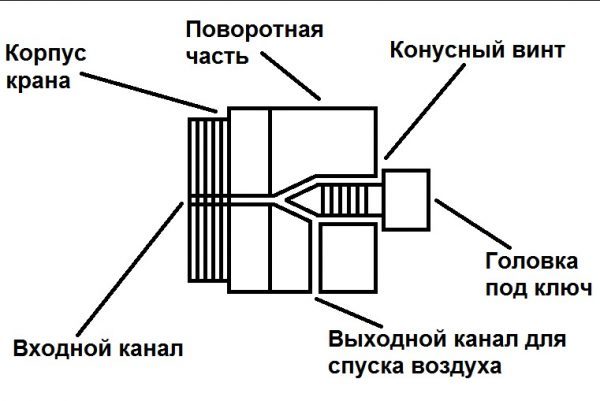 Кран Маевского: конструкция, принцип работы, схемы установки
