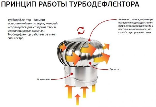 Турбодефлектор для вентиляции: схемы ротационного дефлектора