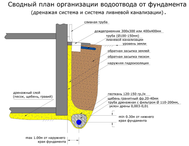 Пристенный дренаж фундамента: технология и схемы обустройства водоотвода