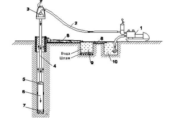 Шнековое бурение скважин: обзор технологии и инструмента для ручного и механического бурения