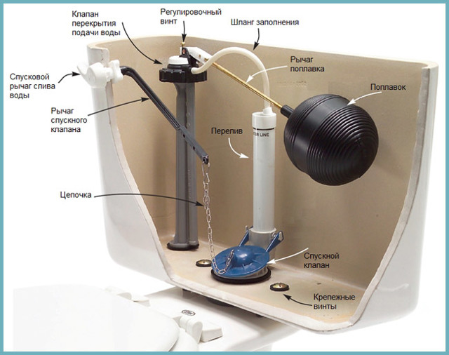 Сливной механизм для унитаза: устройство, принцип работы, обзор конструкций