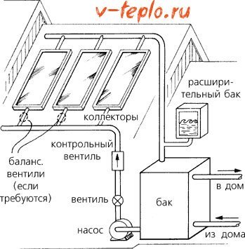 Солнечный коллектор для нагрева воды своими руками: как сделать коллектор для отопления дома