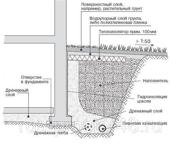 Пристенный дренаж фундамента: технология и схемы обустройства водоотвода