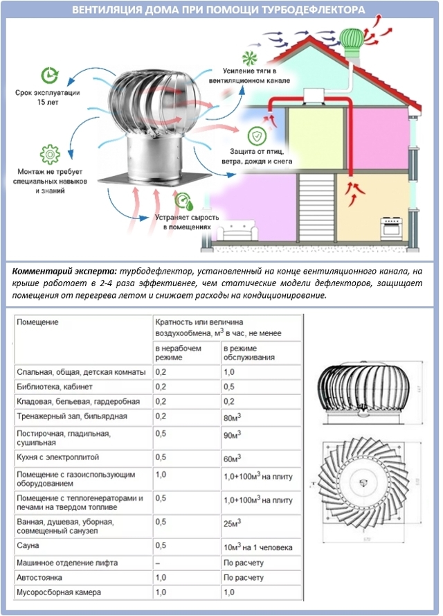 Вентиляционный дефлектор: что такое и как работает вытяжной дефлектор