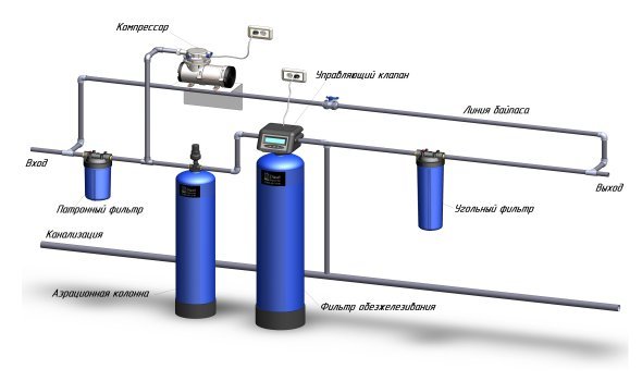 Системы очистки воды для загородного дома: правильная водоподготовка и советы по выбору системы фильтрации