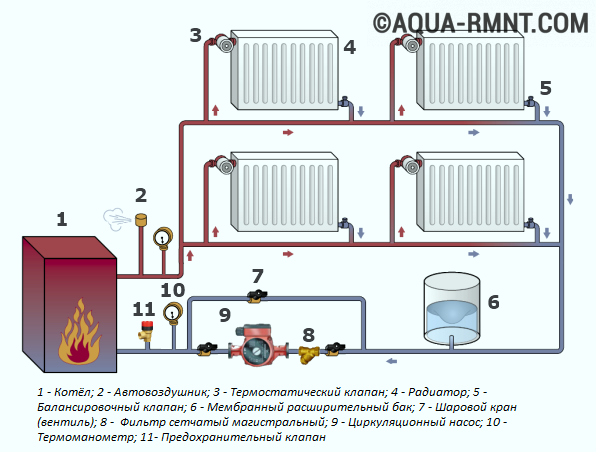 Системы отопления с насосной циркуляцией: схемы устройства и работы