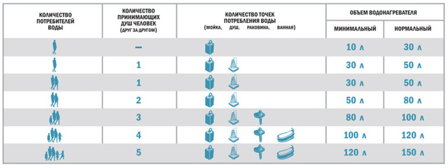 Как выбрать электрические бойлеры для воды: обзор критериев выбора