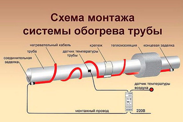 Греющий кабель для канализационных труб: виды, как выбрать, какой лучше и почему