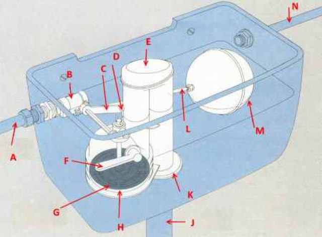 Арматура сливного бачка унитаза: обзор компонентов водосливной запорной системы