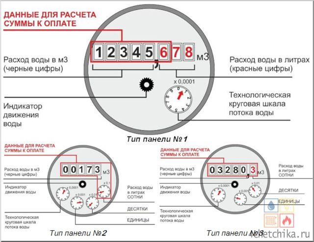 Как платить за воду по счетчику: как рассчитать расход воды и обзор способов провести оплату