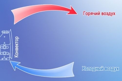 Что лучше - конвектор или тепловентилятор? Сравнительный обзор