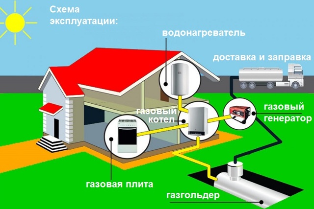 Установка газгольдера для частного дома: монтаж на участке