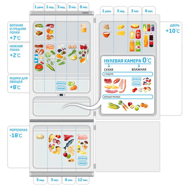 Какая температура должна быть в холодильнике и в морозильной камере: стандарты