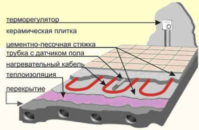 Как сделать теплый пол в ванной: инструктаж устройства своими руками