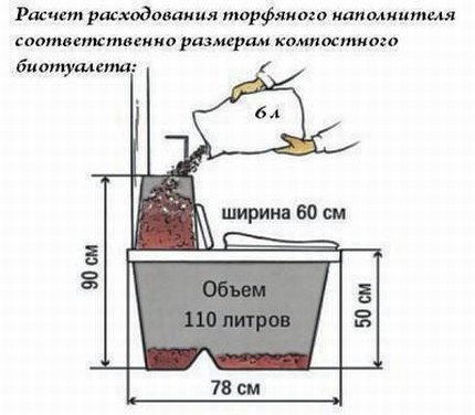 Наполнители для торфяных туалетов: сравнительный обзор лучших