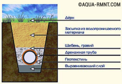 Ливневая канализация своими руками: схемы устройства системы водоотведения