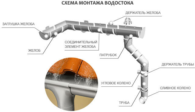 Водостоки для крыши своими руками: как сделать систему водоотвода самому