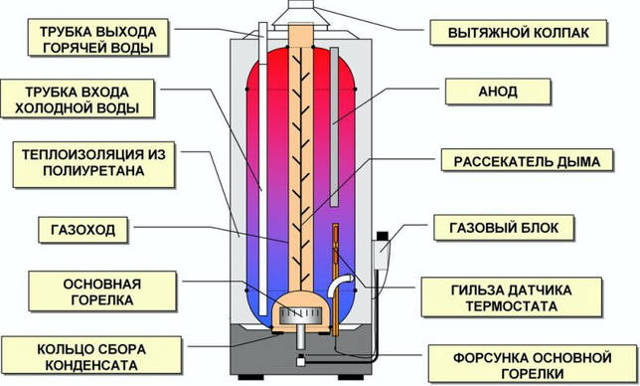 Виды водонагревателей: накопительный, проточный, электрический, газовый, бойлер косвенного нагрева, преимущества и недостатки