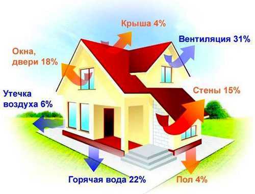 Расчет расхода газа на отопление дома: примеры, формулы, нормы расхода