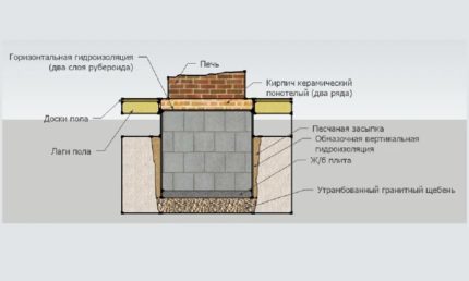 Установка камина в деревянном доме: нормативы и нюансы монтажа