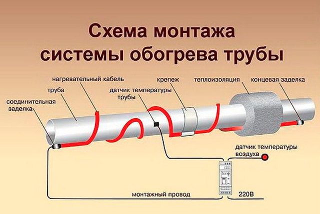 Кабель для обогрева газовой трубы:советы по выбору и способы монтажа