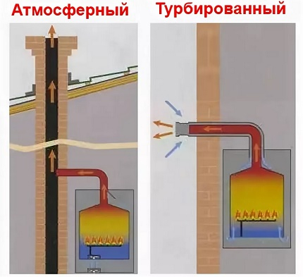 Атмосферный или турбированный газовый котел: сравнительный обзор