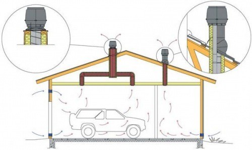 Вентиляция смотровой ямы в гараже: правила проектирования и особенности обустройства
