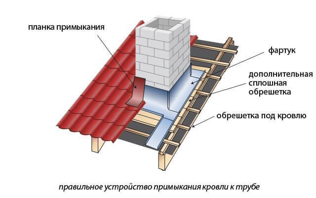 Вентиляция крыши из металлочерепицы: правила проектирования и особенности обустройства
