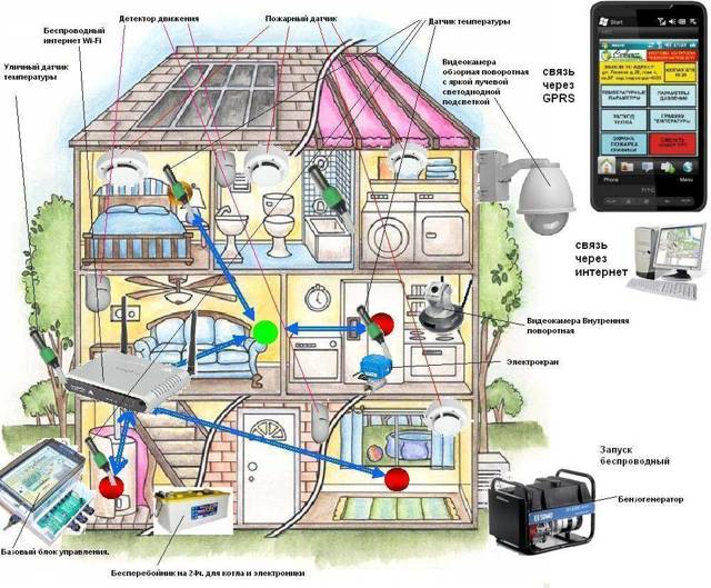 Система «Умный дом» для загородного дома: интеллектуальное оборудование для новаторского обустройства