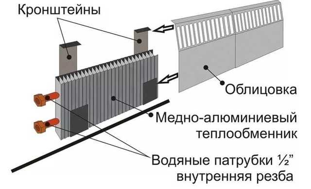 Тёплый плинтус: плинтусные радиаторы в системе отопления