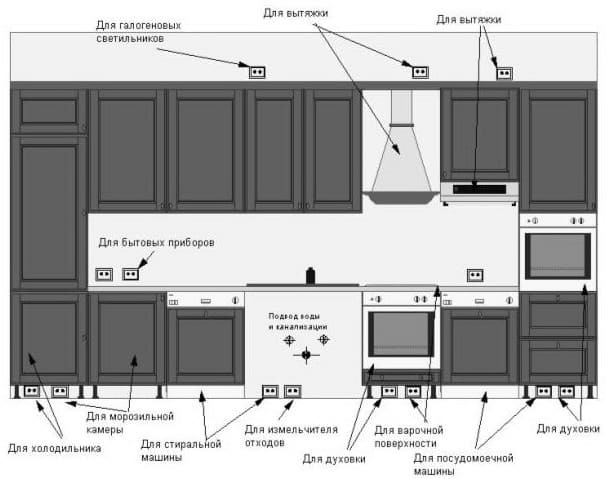 Розетки на кухне: схемы расположения и установка своими руками