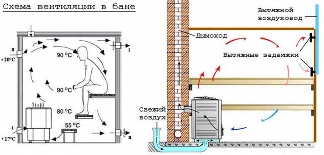 Вентиляция басту в бане: плюсы и минусы и пошаговая инструкция по обустройству