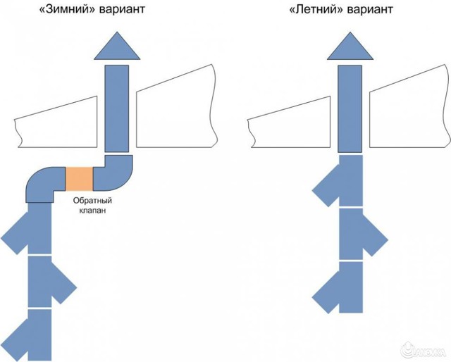 Как избавиться от конденсата в трубе вентиляции: способы сбора и удаления воды из вытяжки