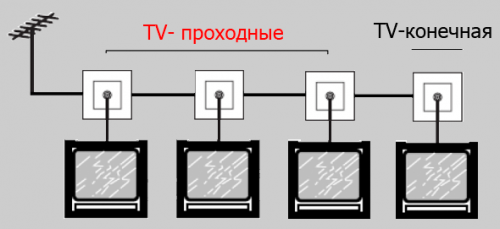 Телевизионная розетка: правила и варианту установки на стену