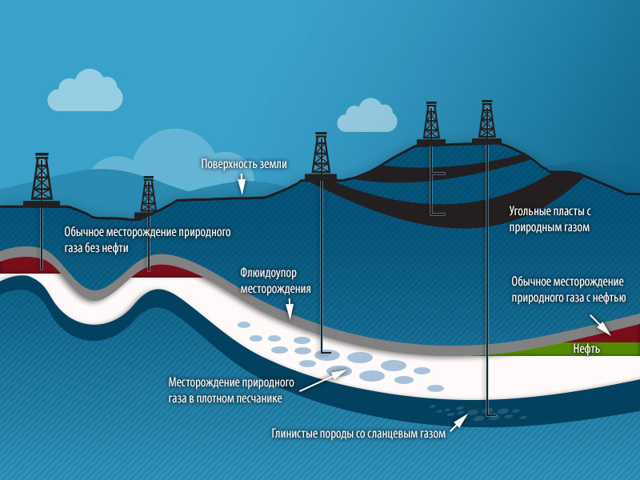 Все о природном газе: состав и свойства природного газа, добыча и сфера его применения