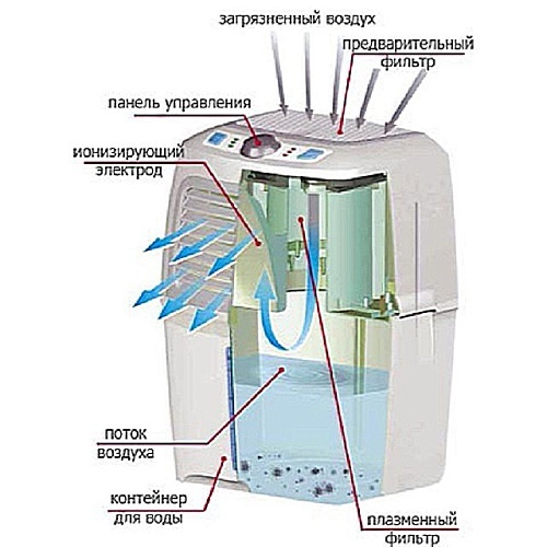 Какую воду заливать в увлажнитель воздуха: обычную или дистиллированную? Рекомендации по эксплуатации прибора