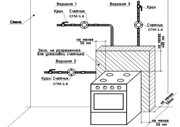 Как перенести газовый счетчик: порядок действий и правила переноса расходомера