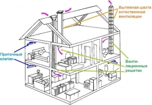 Вентиляция помещения с газоиспользующим оборудованием: нормы, требования и правила обустройства