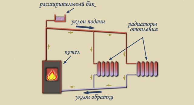 Система отопления с естественной циркуляцией: схемы, устройство, монтаж