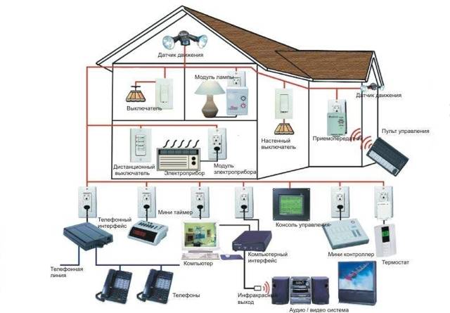 Система «Умный дом» для загородного дома: интеллектуальное оборудование для новаторского обустройства