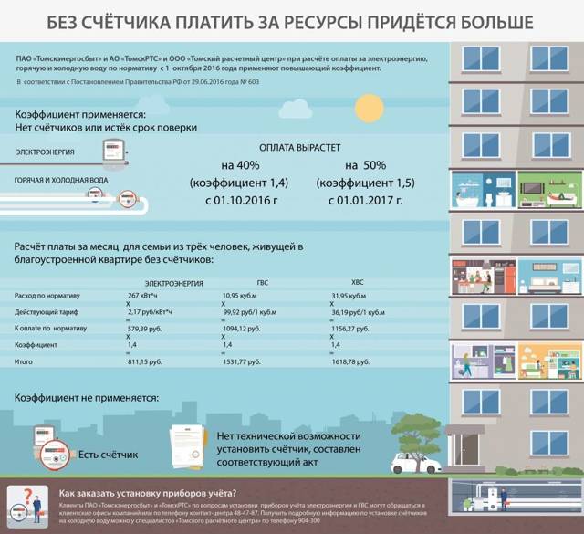 Штрафы за газ в частном доме и квартире: виды и правила начисления штрафов