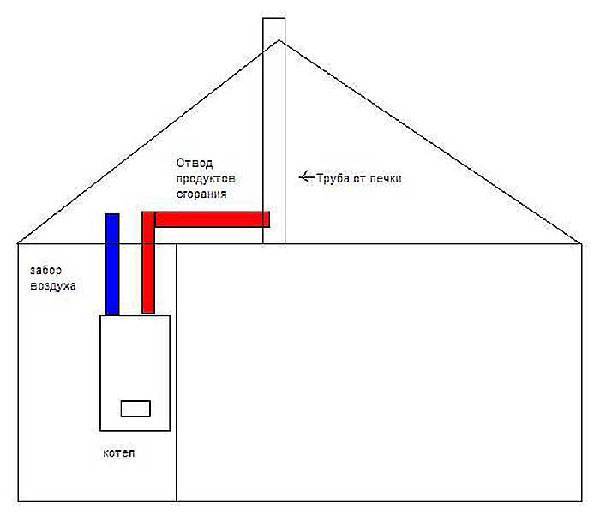 Требования к установке газового котла в частном доме: правила монтажа и советы по безопасной эксплуатации