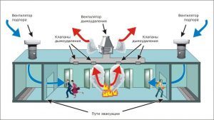 Система дымоудаления: правила монтажа противодымной вентиляции