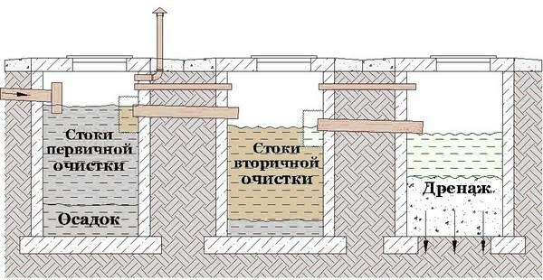 Септик из бетонных колец: устроство, схема, установка и монтаж