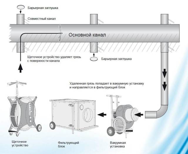 Очистка и дезинфекция систем кондиционирования воздуха: технология проведения очистительных работ